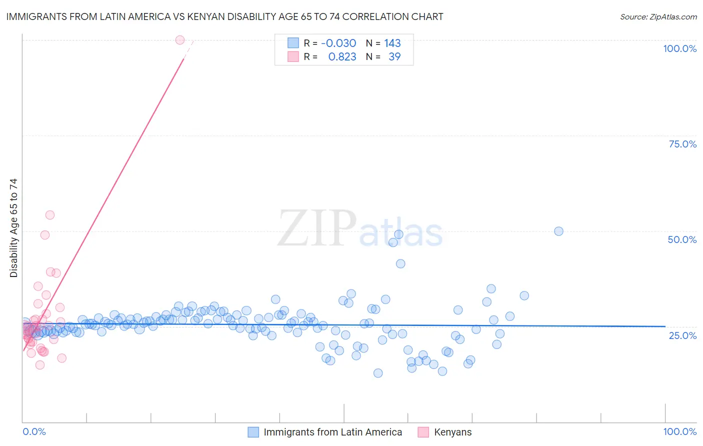Immigrants from Latin America vs Kenyan Disability Age 65 to 74