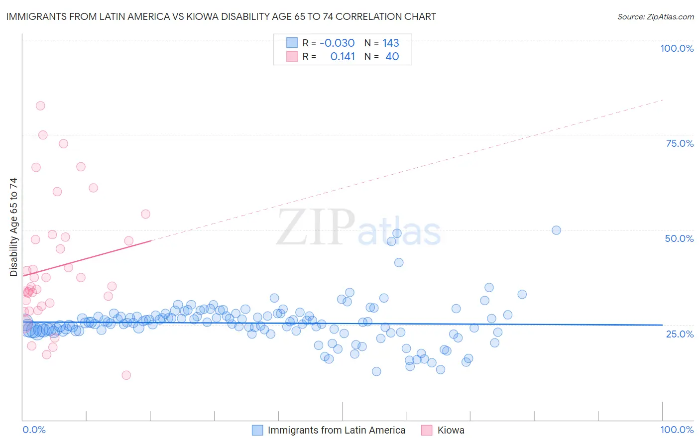 Immigrants from Latin America vs Kiowa Disability Age 65 to 74