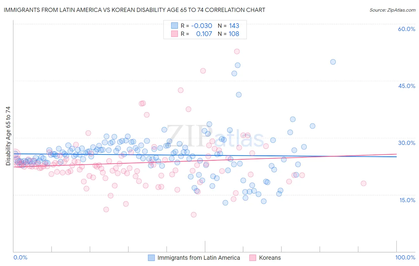 Immigrants from Latin America vs Korean Disability Age 65 to 74