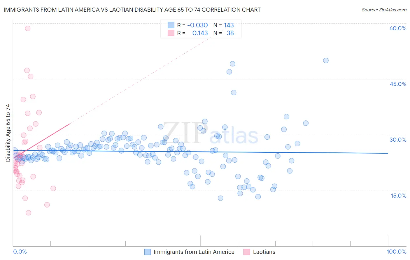 Immigrants from Latin America vs Laotian Disability Age 65 to 74