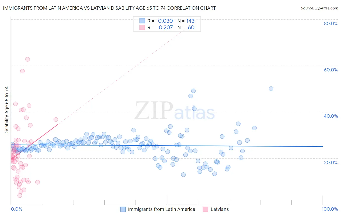 Immigrants from Latin America vs Latvian Disability Age 65 to 74