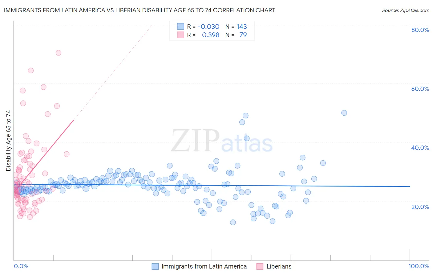 Immigrants from Latin America vs Liberian Disability Age 65 to 74