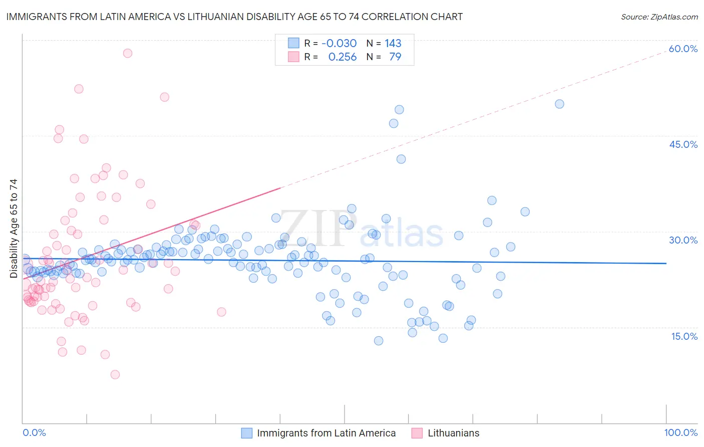 Immigrants from Latin America vs Lithuanian Disability Age 65 to 74