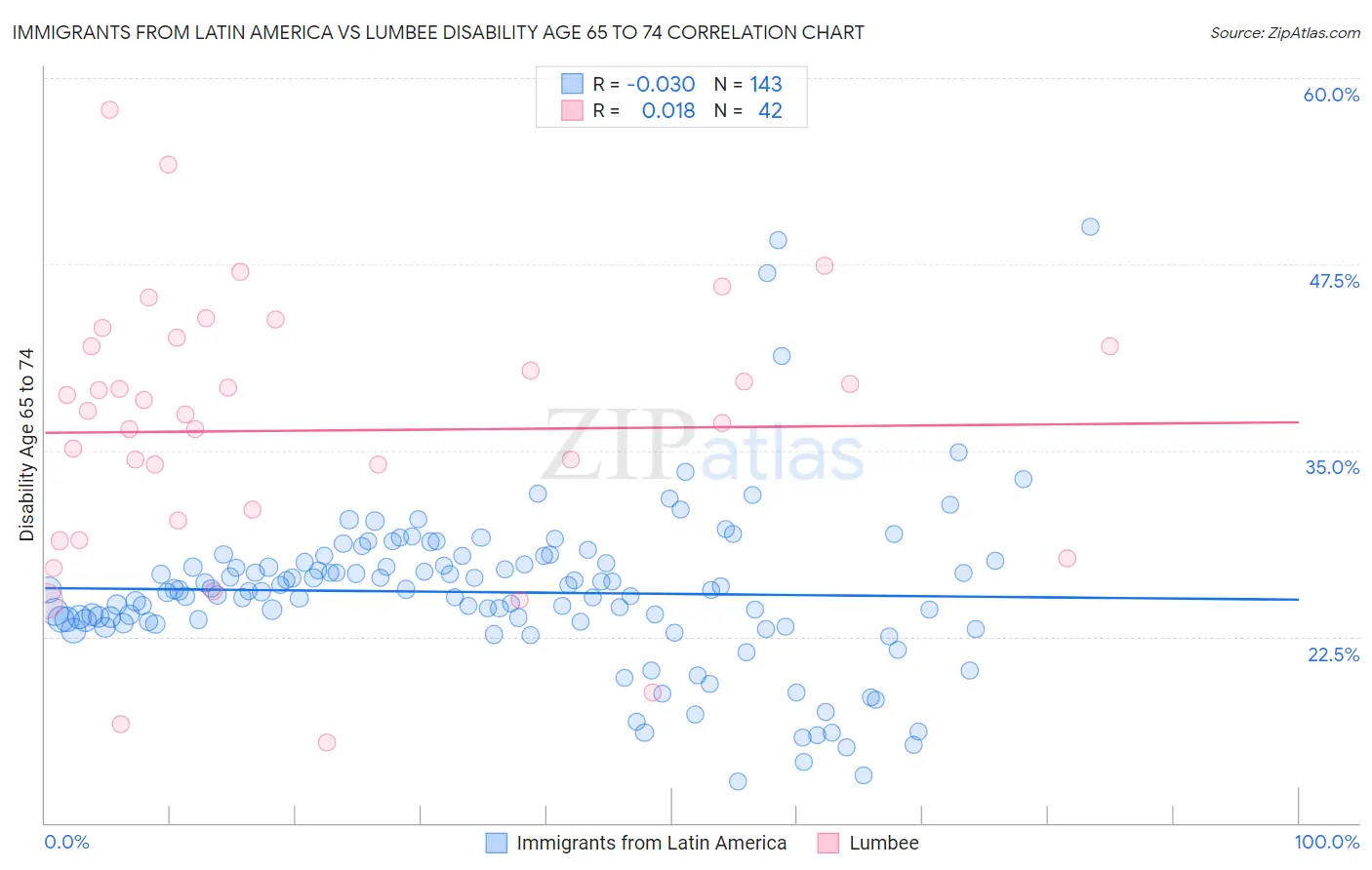 Immigrants from Latin America vs Lumbee Disability Age 65 to 74