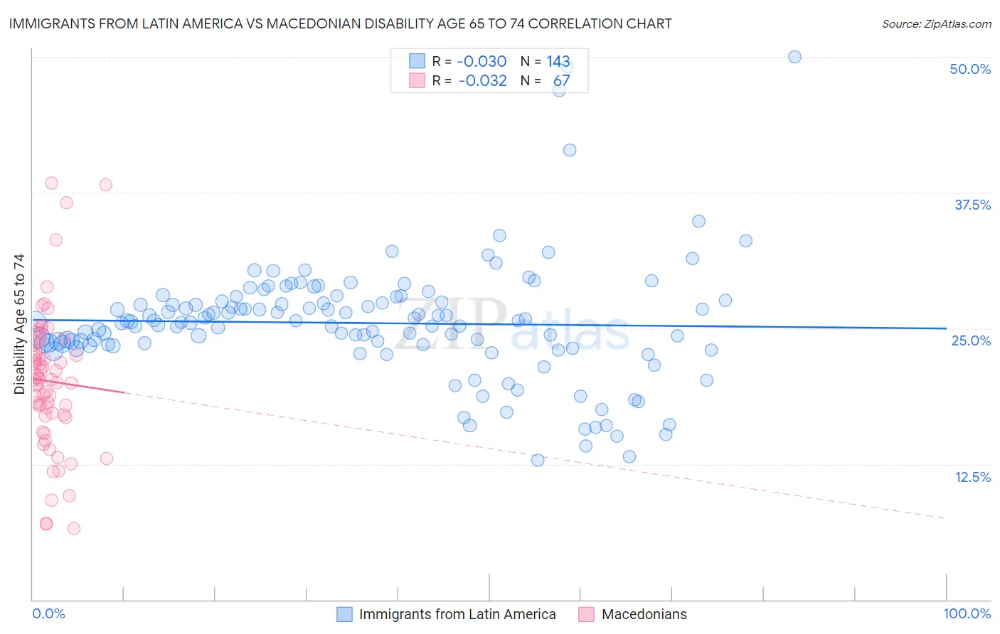 Immigrants from Latin America vs Macedonian Disability Age 65 to 74