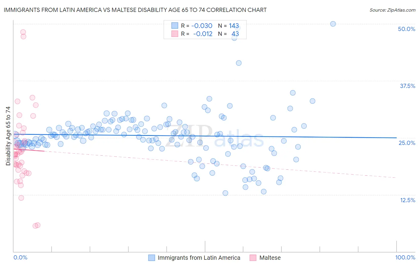 Immigrants from Latin America vs Maltese Disability Age 65 to 74