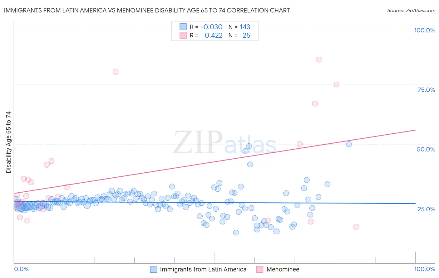 Immigrants from Latin America vs Menominee Disability Age 65 to 74