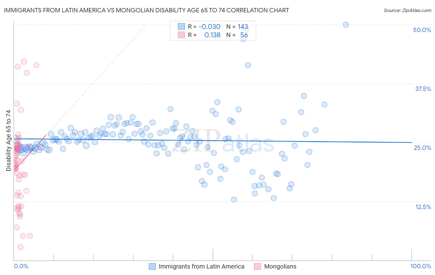 Immigrants from Latin America vs Mongolian Disability Age 65 to 74
