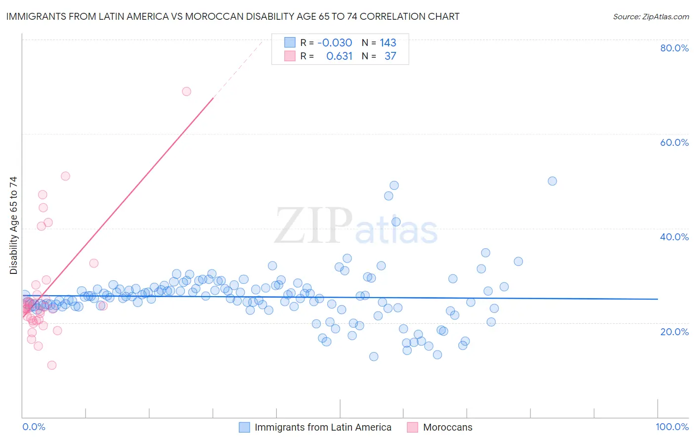 Immigrants from Latin America vs Moroccan Disability Age 65 to 74