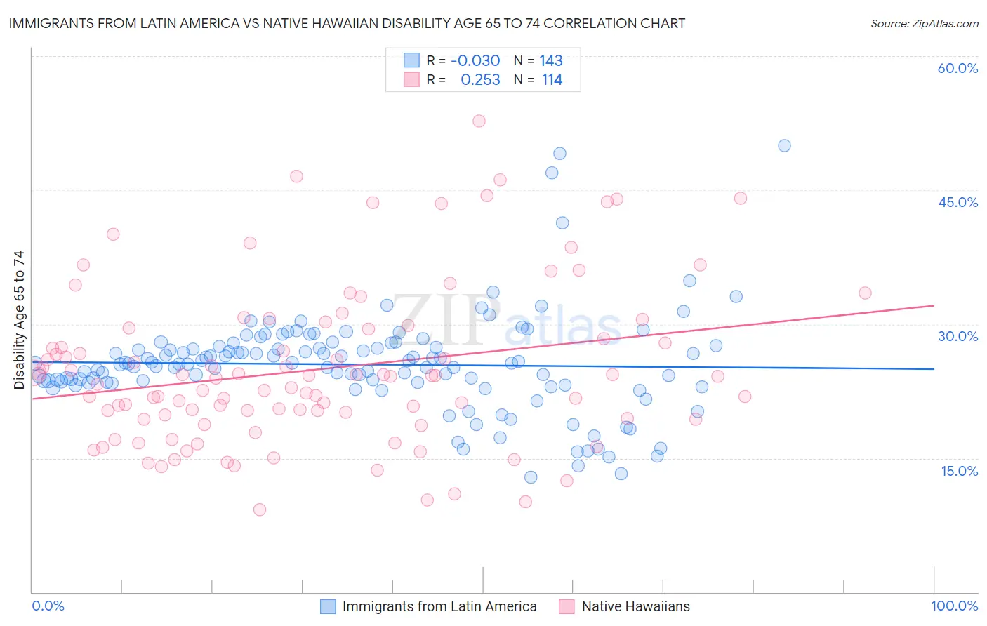 Immigrants from Latin America vs Native Hawaiian Disability Age 65 to 74