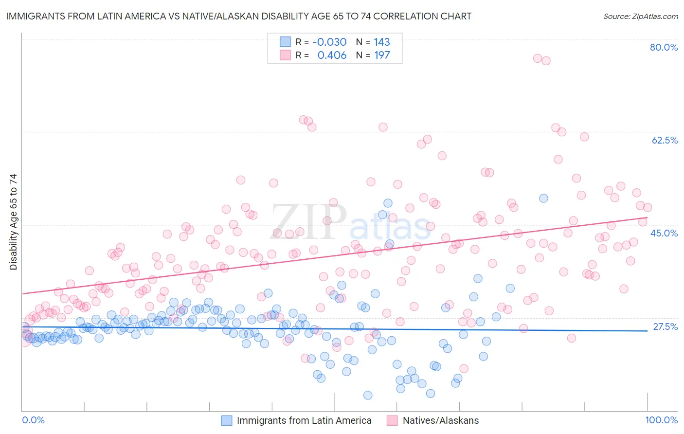 Immigrants from Latin America vs Native/Alaskan Disability Age 65 to 74