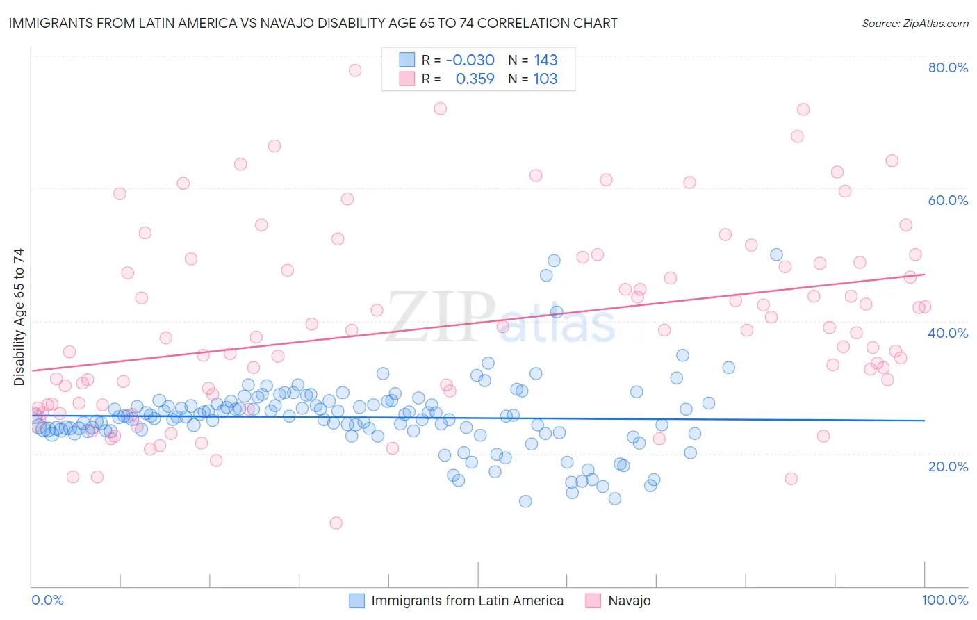 Immigrants from Latin America vs Navajo Disability Age 65 to 74