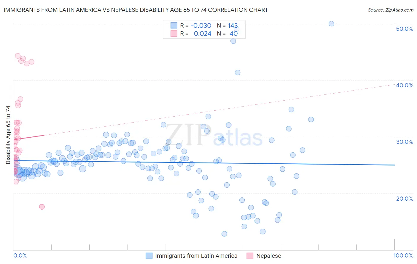 Immigrants from Latin America vs Nepalese Disability Age 65 to 74