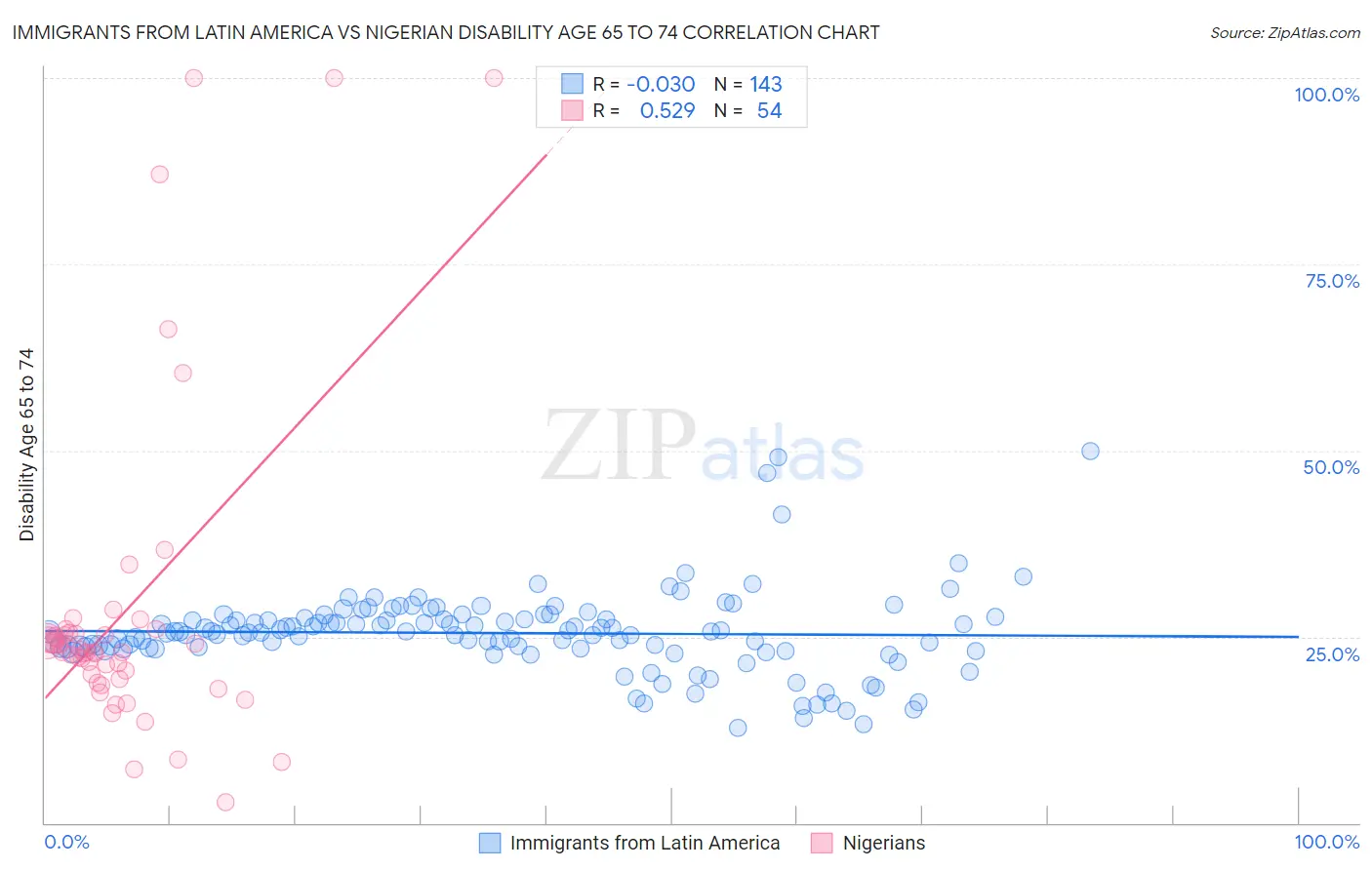 Immigrants from Latin America vs Nigerian Disability Age 65 to 74