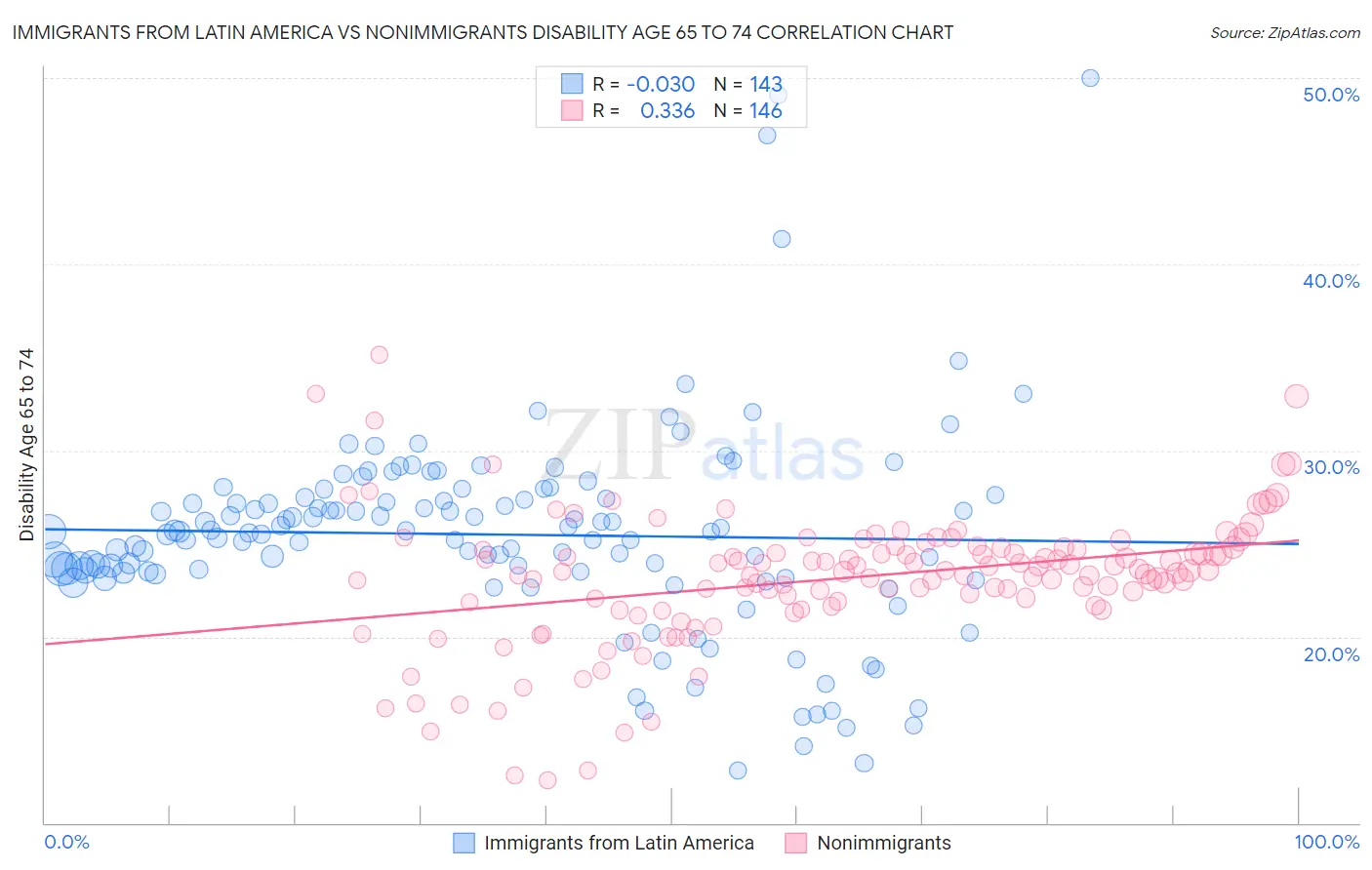 Immigrants from Latin America vs Nonimmigrants Disability Age 65 to 74