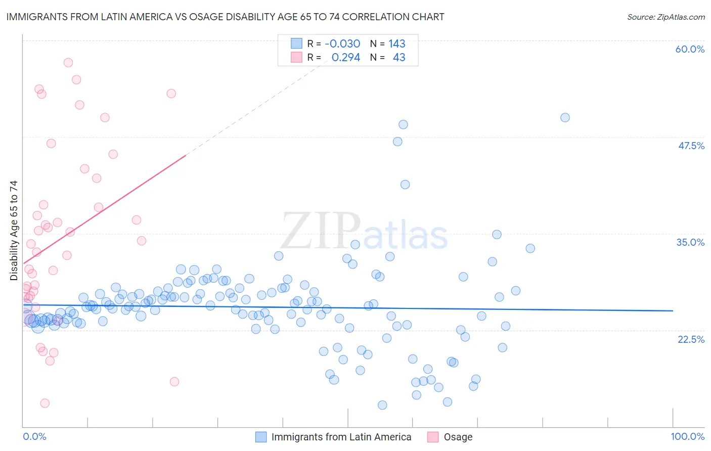 Immigrants from Latin America vs Osage Disability Age 65 to 74