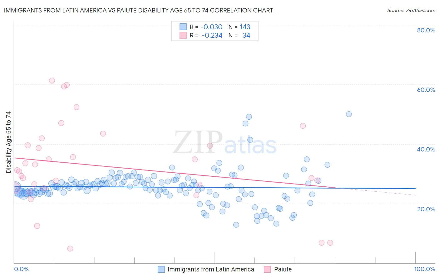 Immigrants from Latin America vs Paiute Disability Age 65 to 74