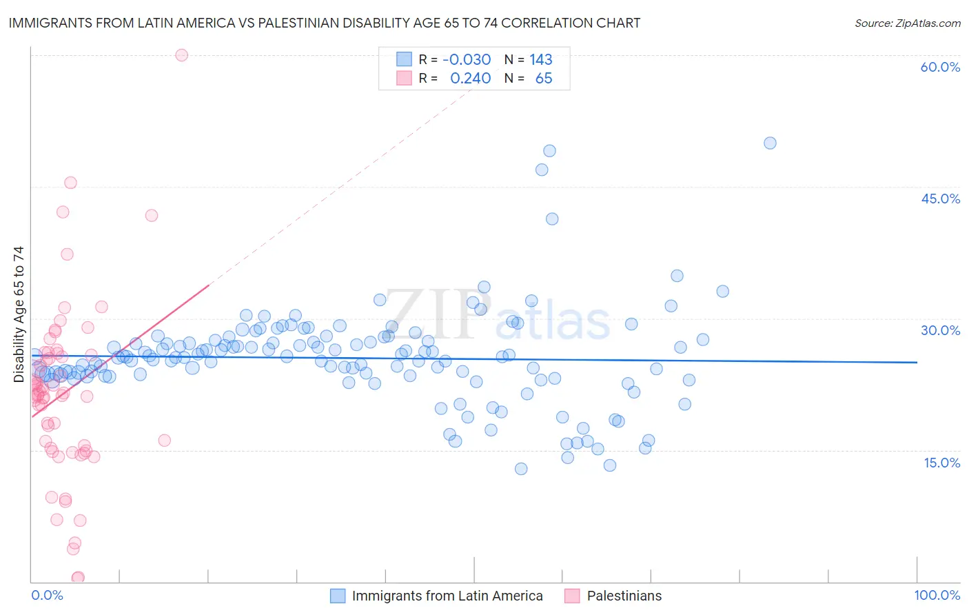 Immigrants from Latin America vs Palestinian Disability Age 65 to 74