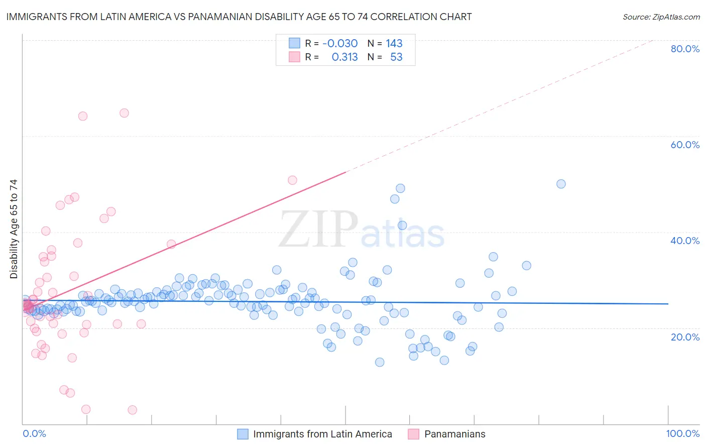 Immigrants from Latin America vs Panamanian Disability Age 65 to 74