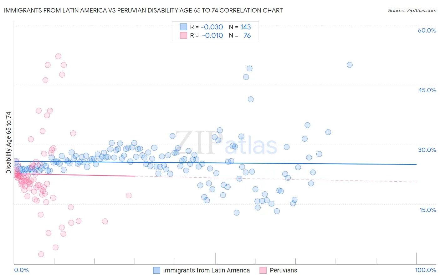 Immigrants from Latin America vs Peruvian Disability Age 65 to 74
