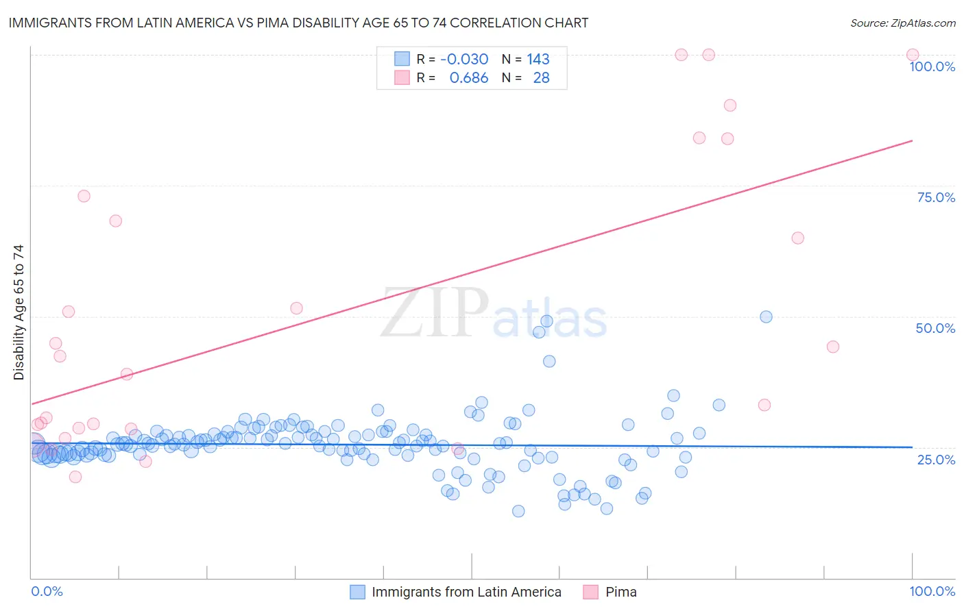 Immigrants from Latin America vs Pima Disability Age 65 to 74