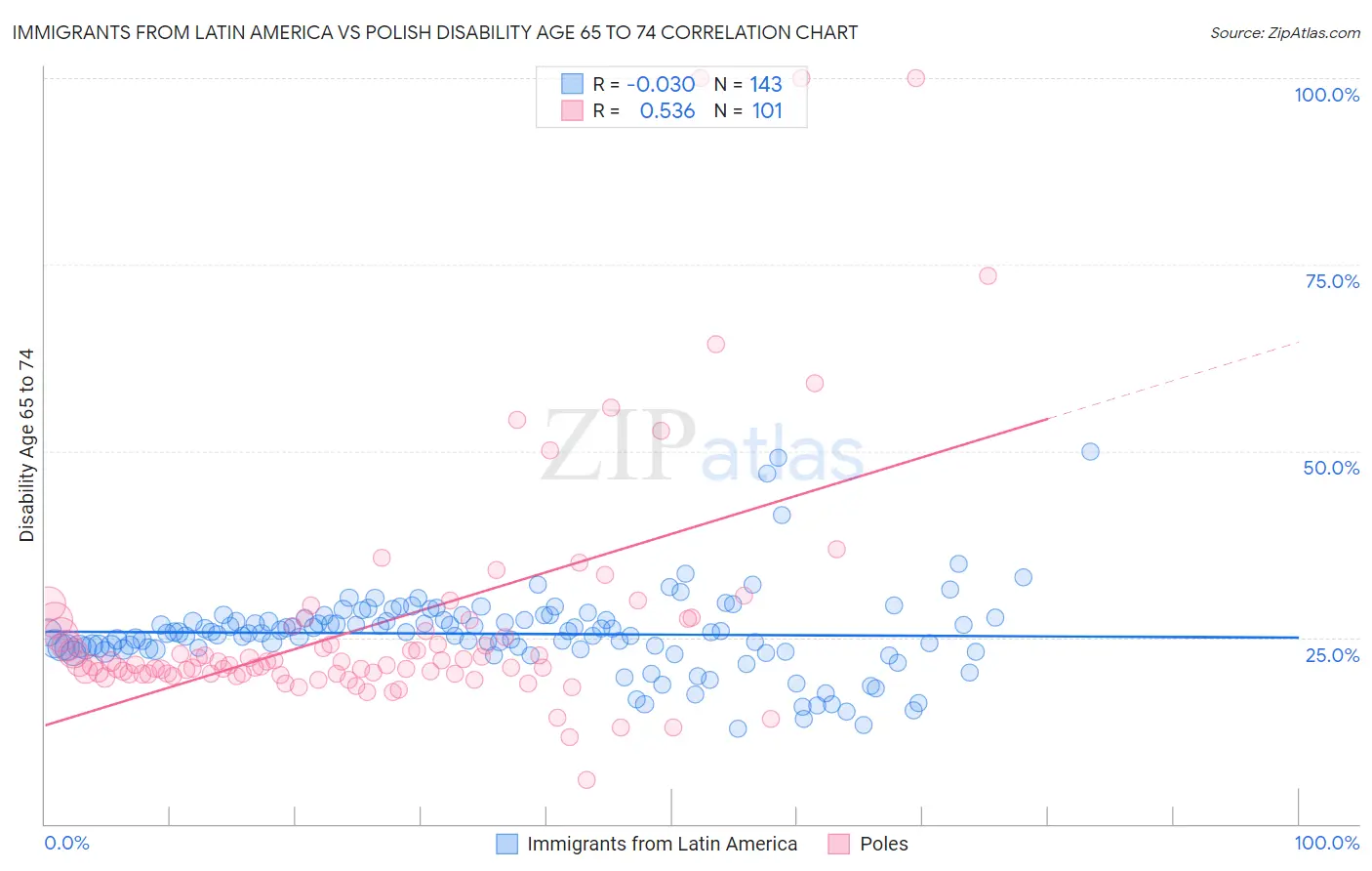 Immigrants from Latin America vs Polish Disability Age 65 to 74