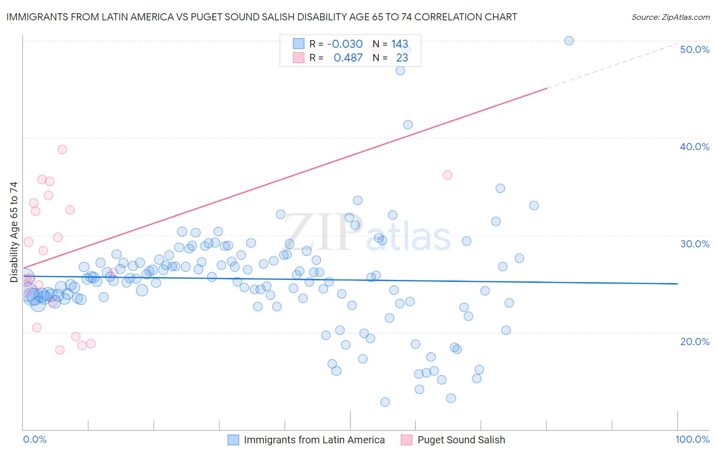 Immigrants from Latin America vs Puget Sound Salish Disability Age 65 to 74