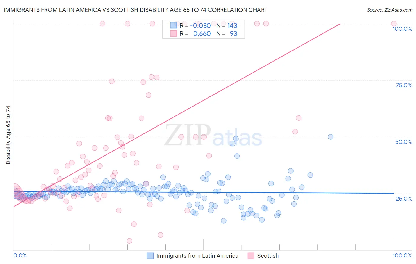 Immigrants from Latin America vs Scottish Disability Age 65 to 74