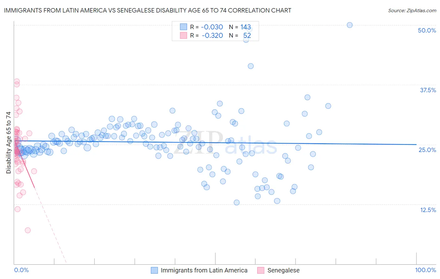 Immigrants from Latin America vs Senegalese Disability Age 65 to 74