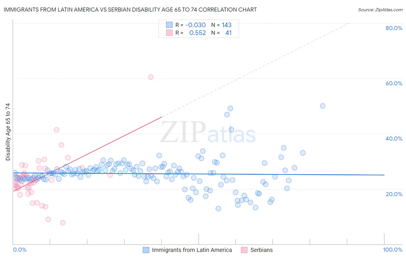 Immigrants from Latin America vs Serbian Disability Age 65 to 74