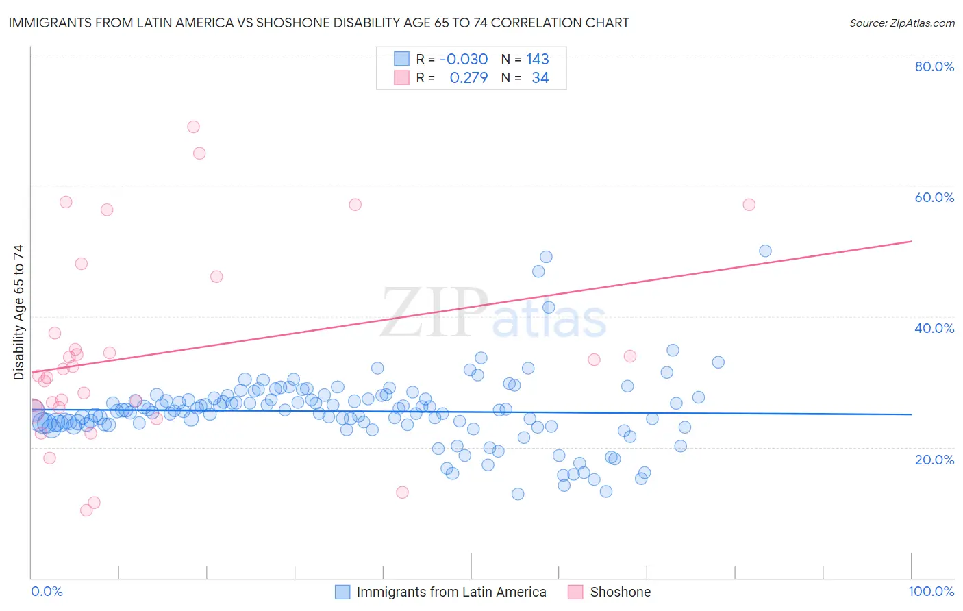 Immigrants from Latin America vs Shoshone Disability Age 65 to 74