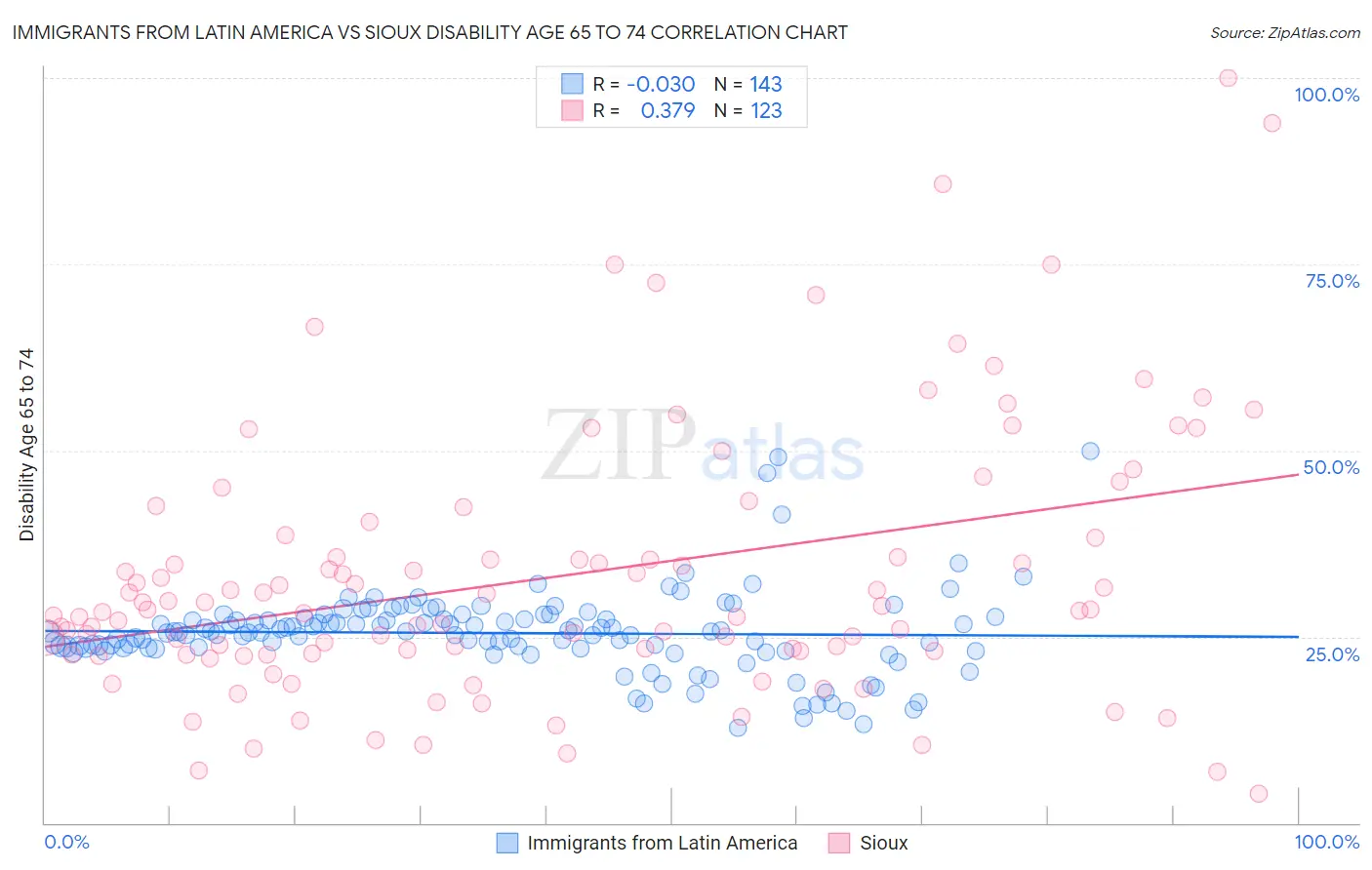 Immigrants from Latin America vs Sioux Disability Age 65 to 74