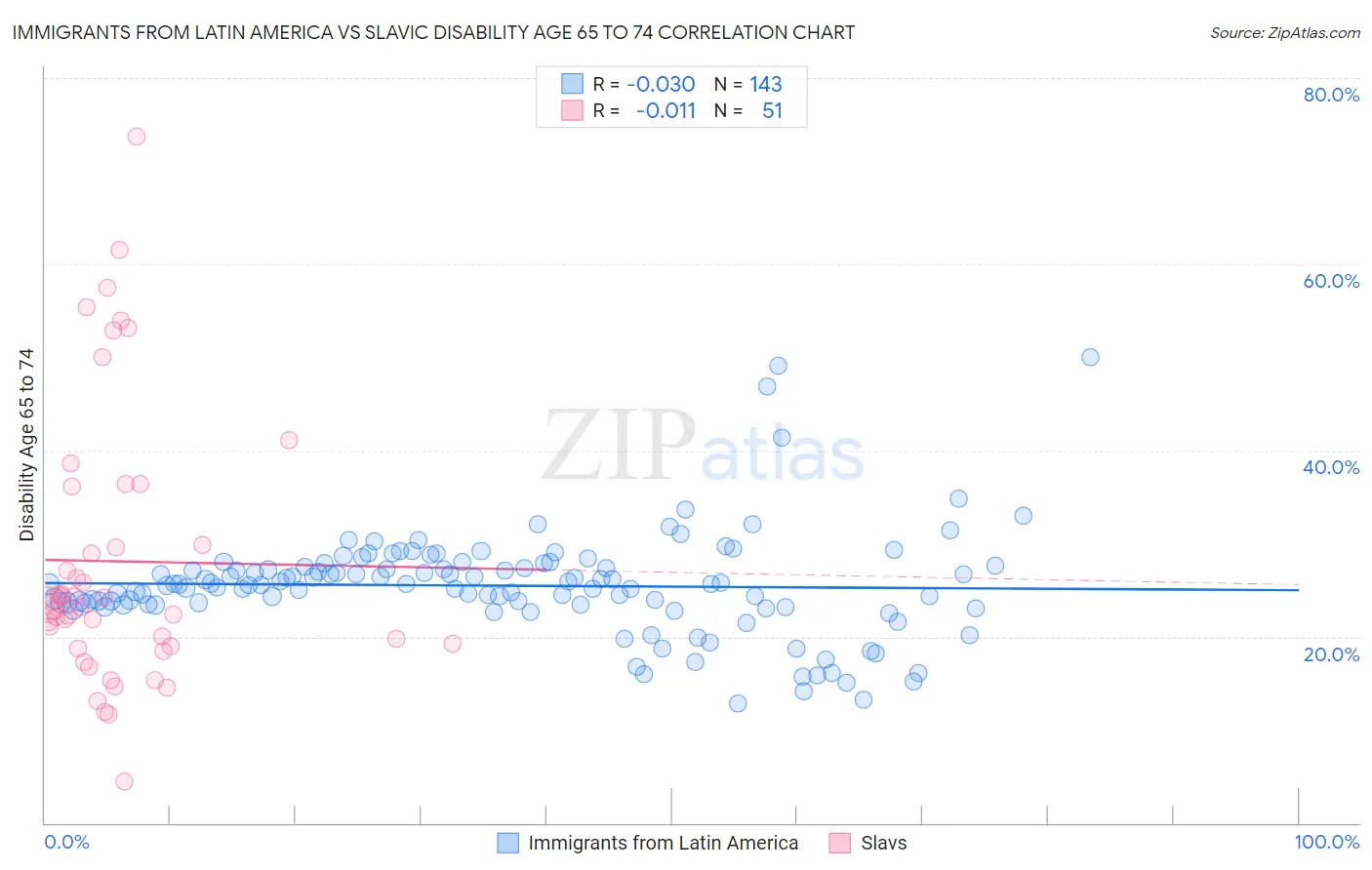Immigrants from Latin America vs Slavic Disability Age 65 to 74
