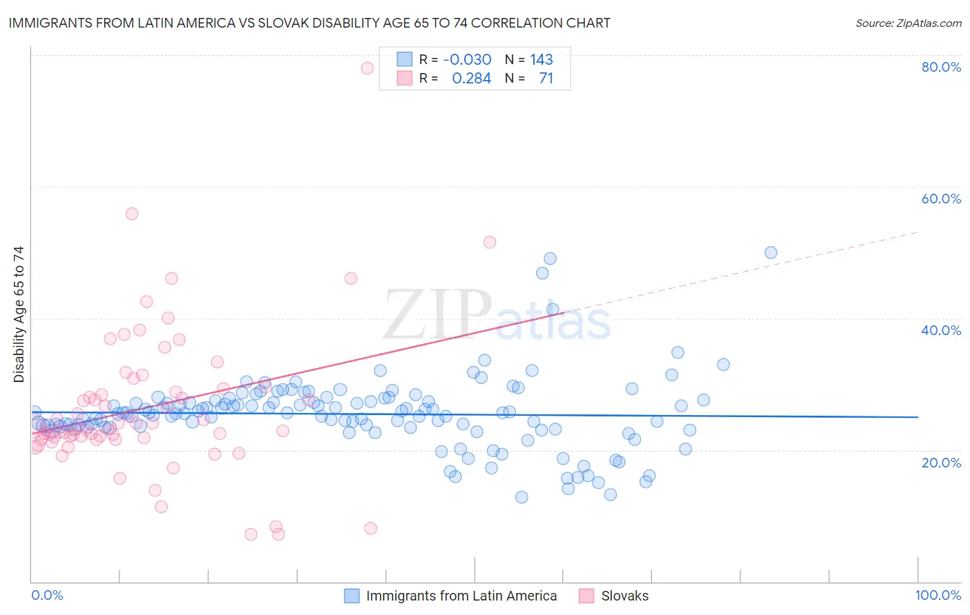 Immigrants from Latin America vs Slovak Disability Age 65 to 74