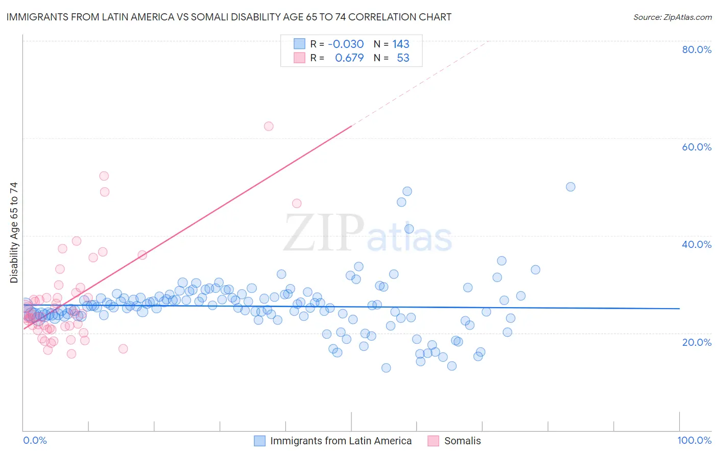 Immigrants from Latin America vs Somali Disability Age 65 to 74