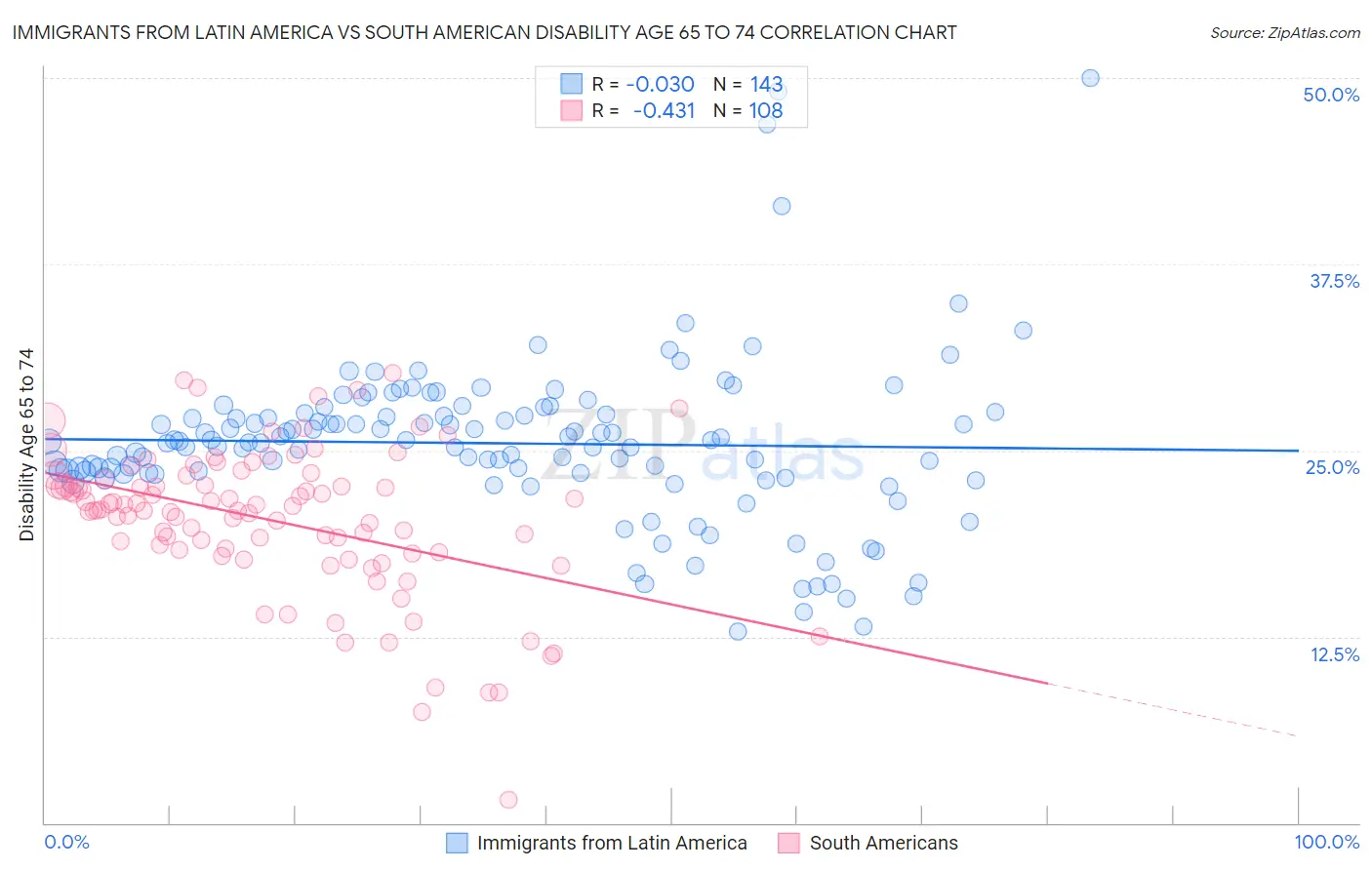 Immigrants from Latin America vs South American Disability Age 65 to 74