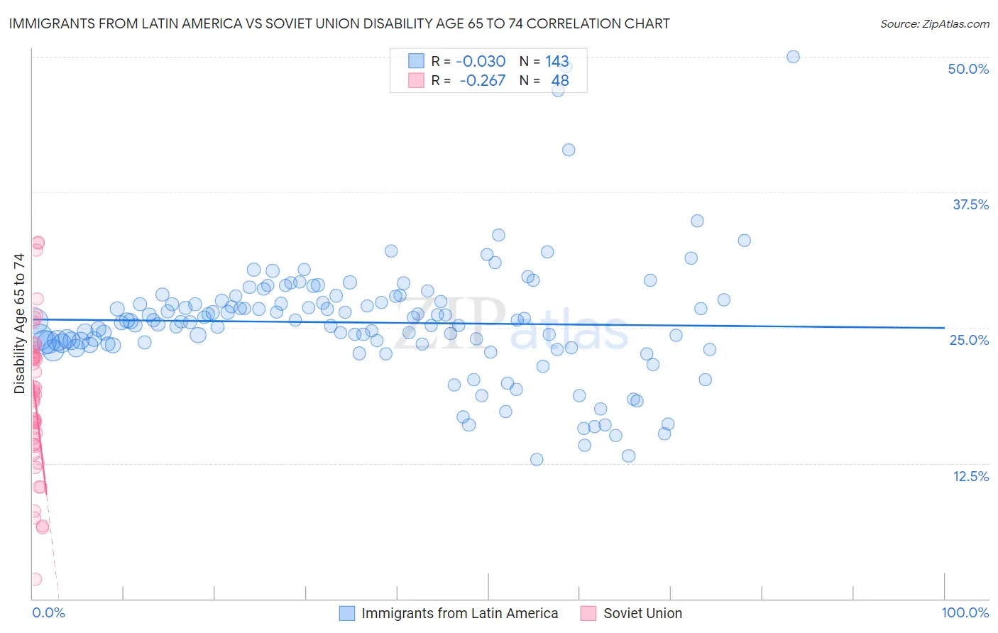 Immigrants from Latin America vs Soviet Union Disability Age 65 to 74