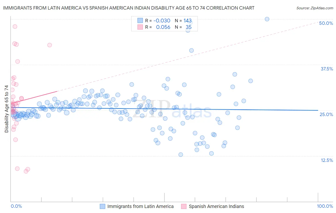 Immigrants from Latin America vs Spanish American Indian Disability Age 65 to 74