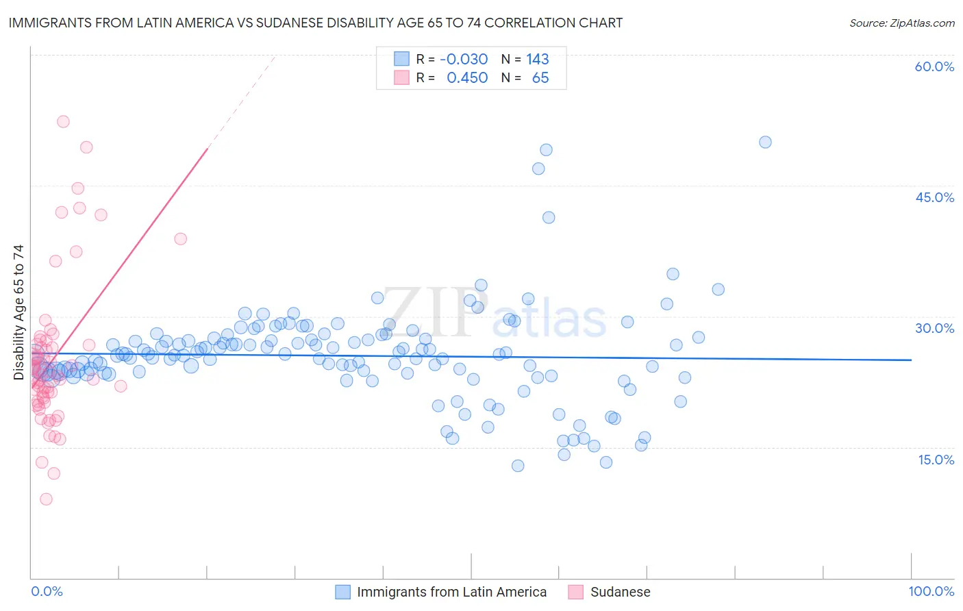 Immigrants from Latin America vs Sudanese Disability Age 65 to 74
