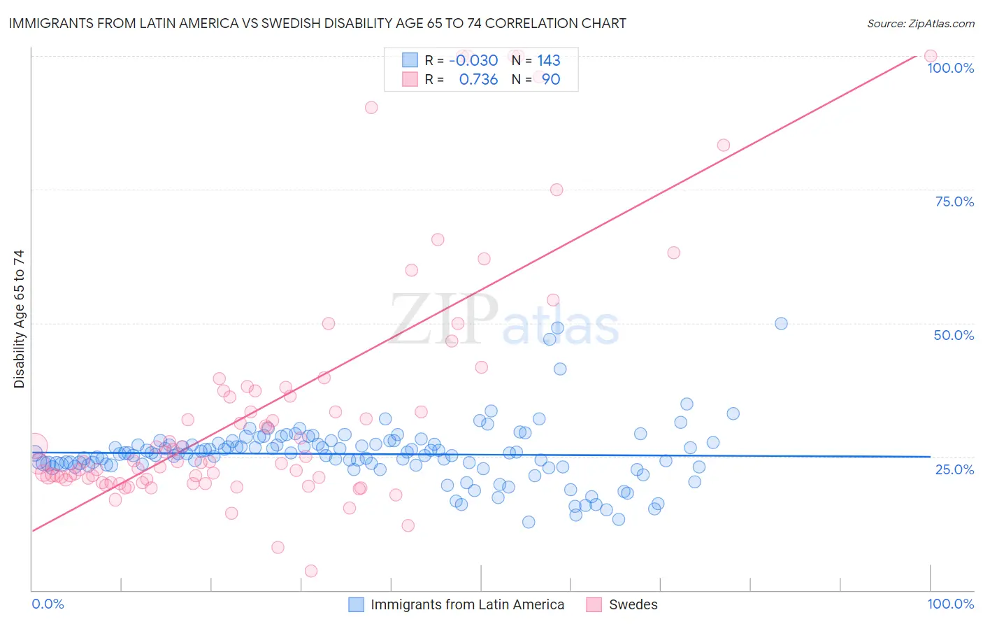 Immigrants from Latin America vs Swedish Disability Age 65 to 74