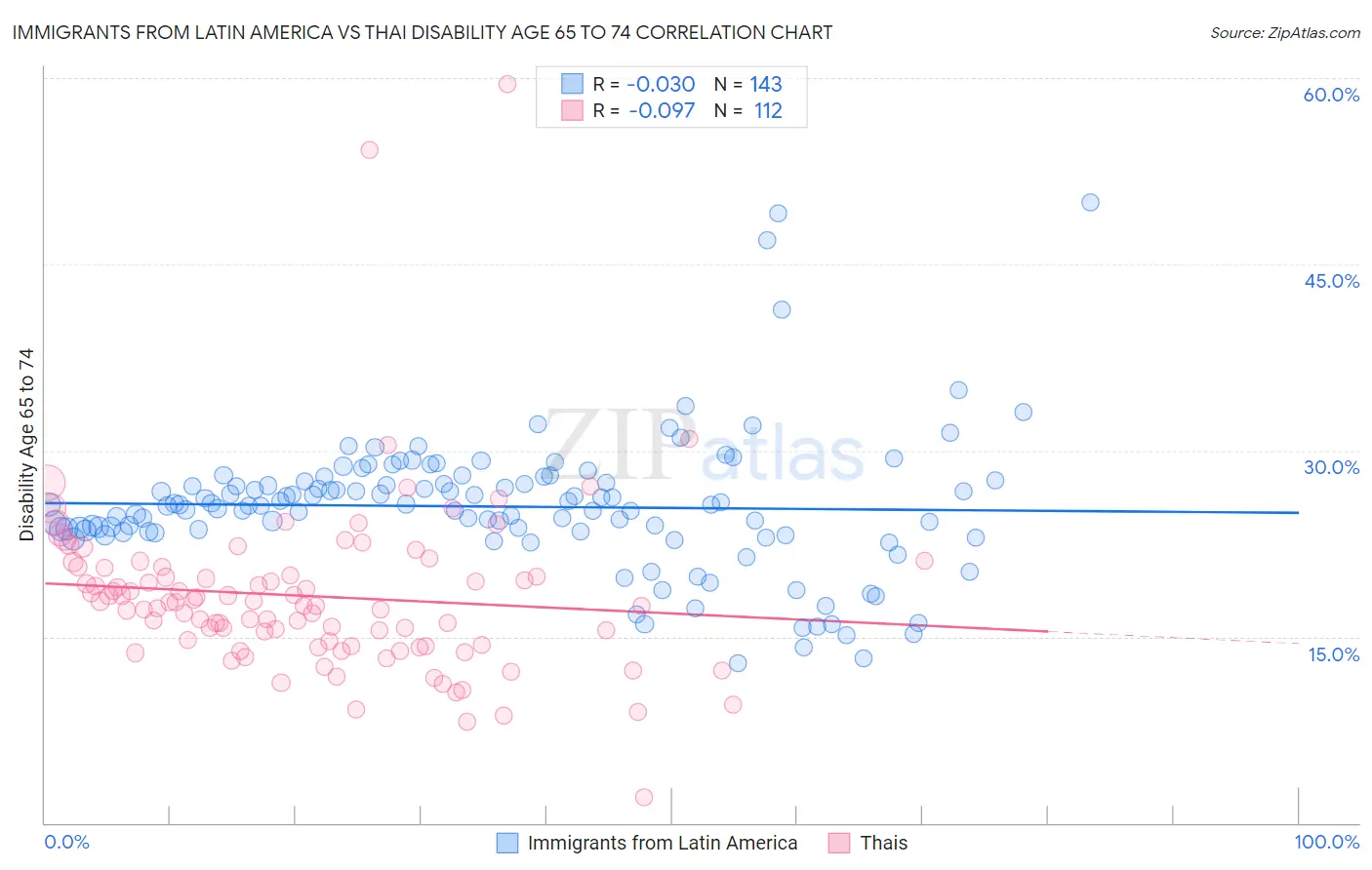 Immigrants from Latin America vs Thai Disability Age 65 to 74