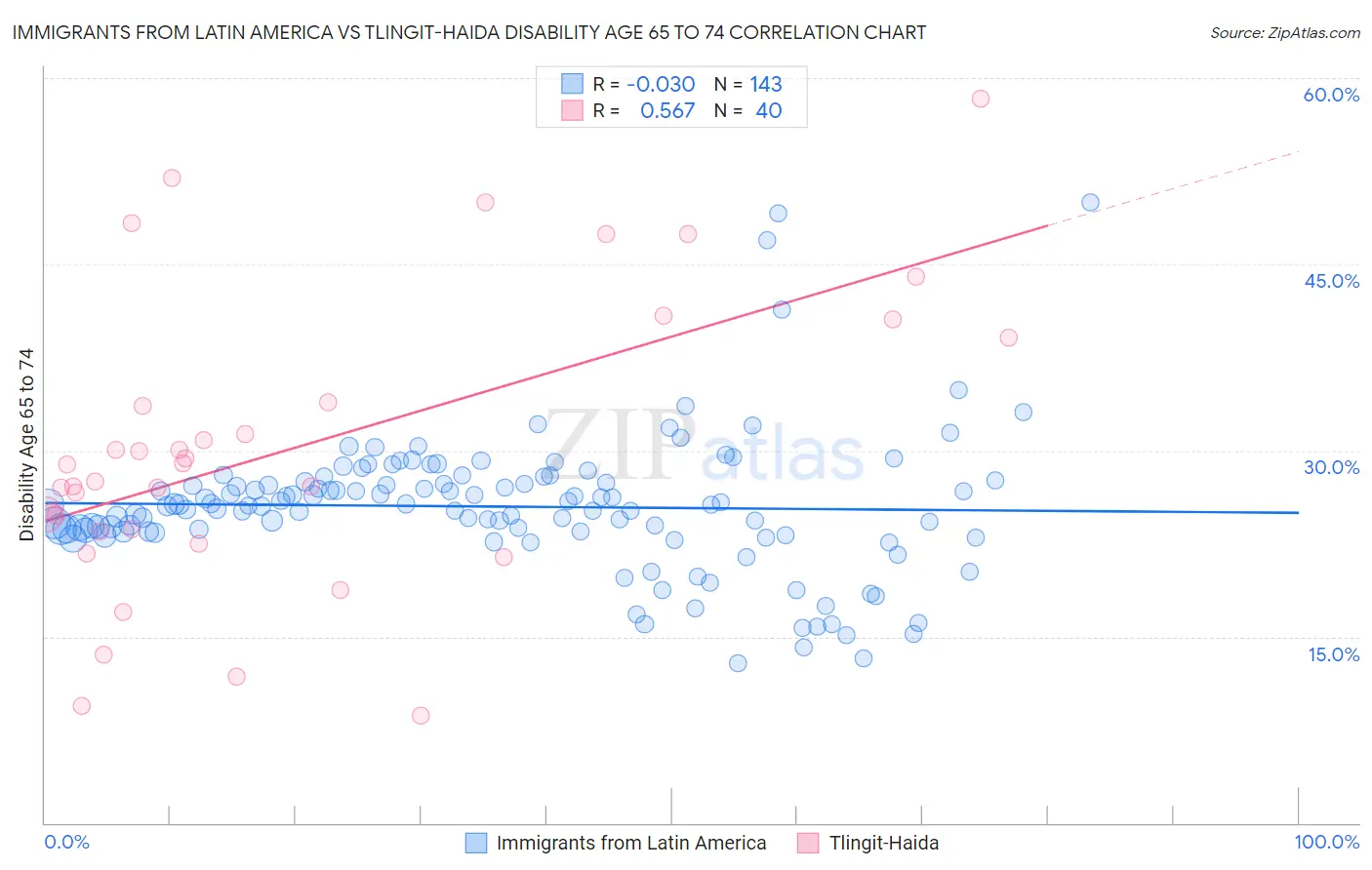 Immigrants from Latin America vs Tlingit-Haida Disability Age 65 to 74