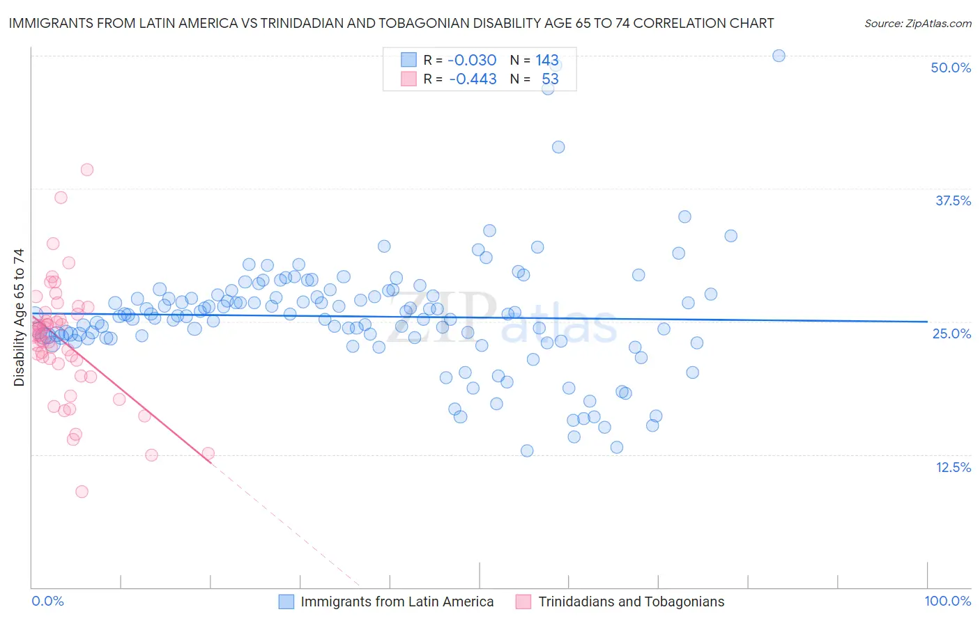 Immigrants from Latin America vs Trinidadian and Tobagonian Disability Age 65 to 74