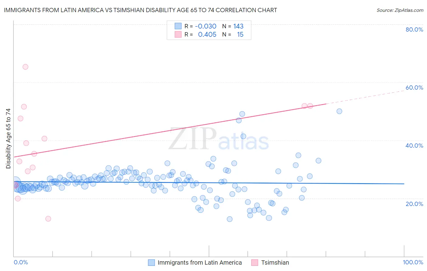 Immigrants from Latin America vs Tsimshian Disability Age 65 to 74