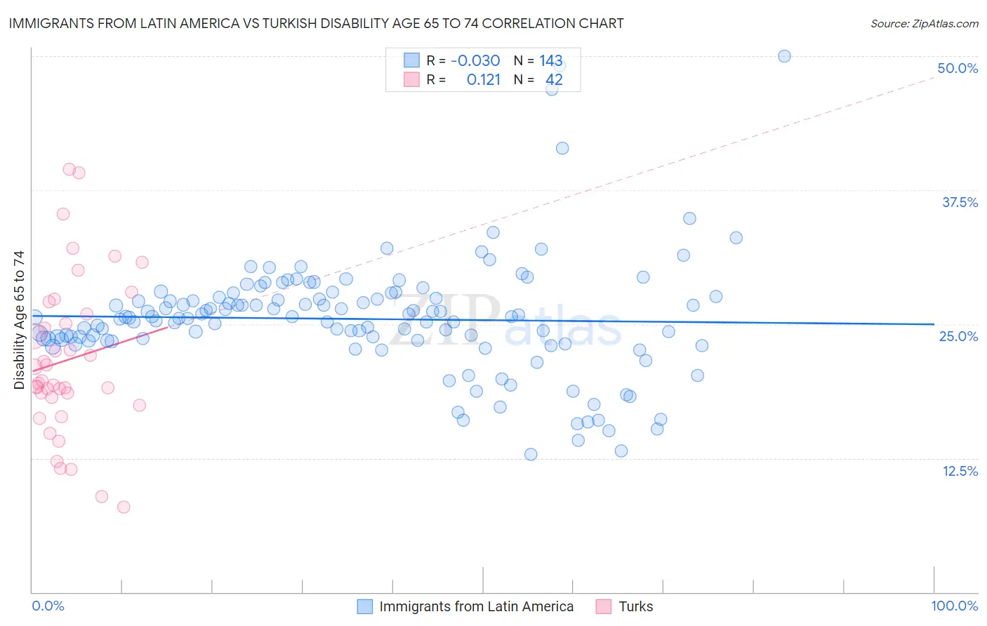Immigrants from Latin America vs Turkish Disability Age 65 to 74