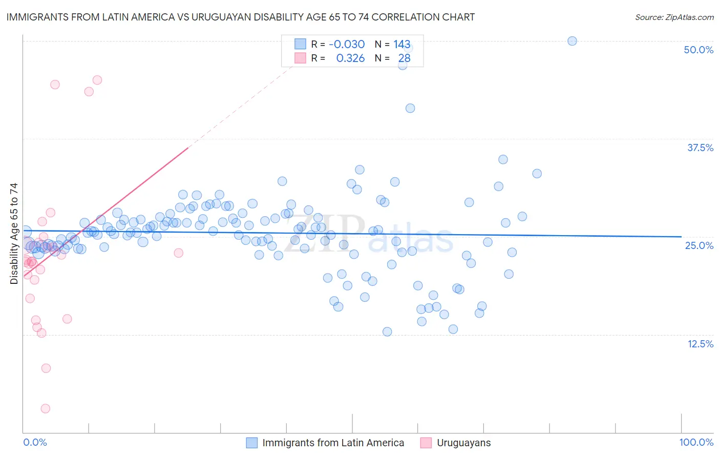 Immigrants from Latin America vs Uruguayan Disability Age 65 to 74