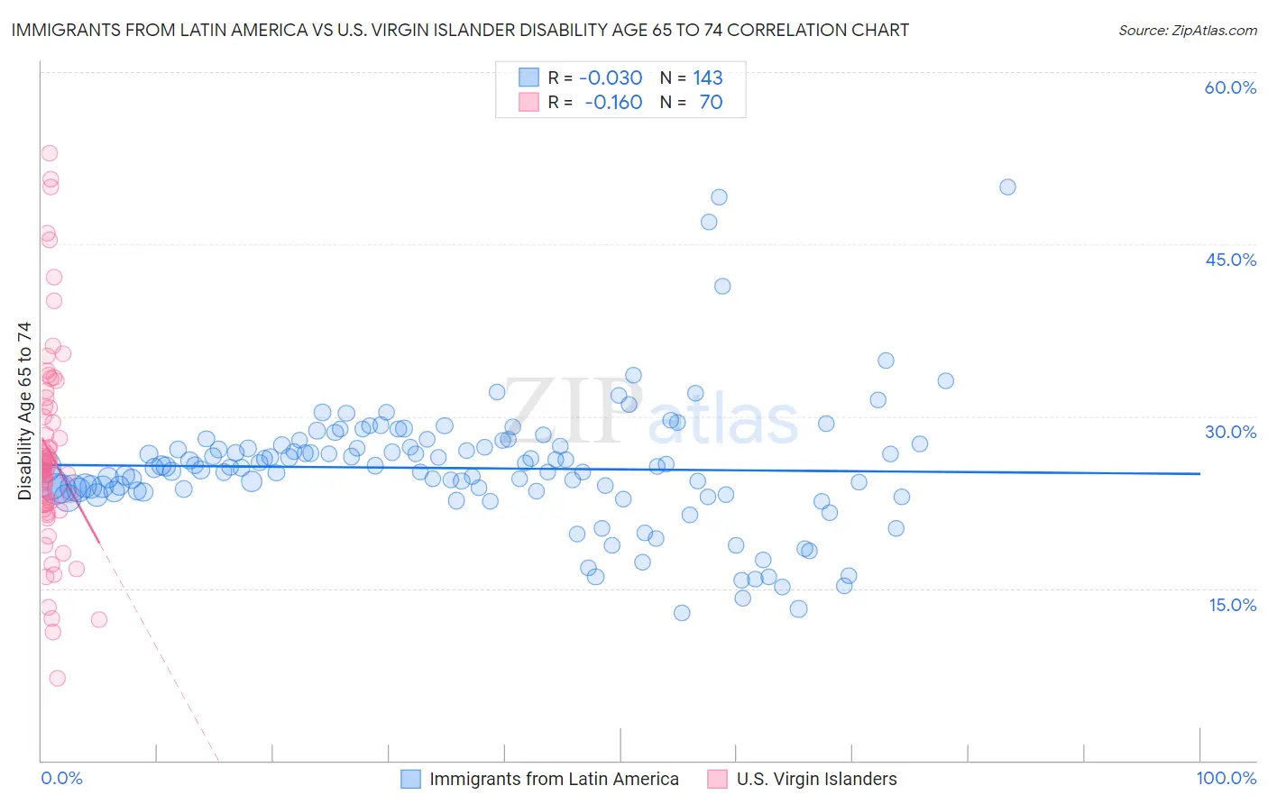 Immigrants from Latin America vs U.S. Virgin Islander Disability Age 65 to 74