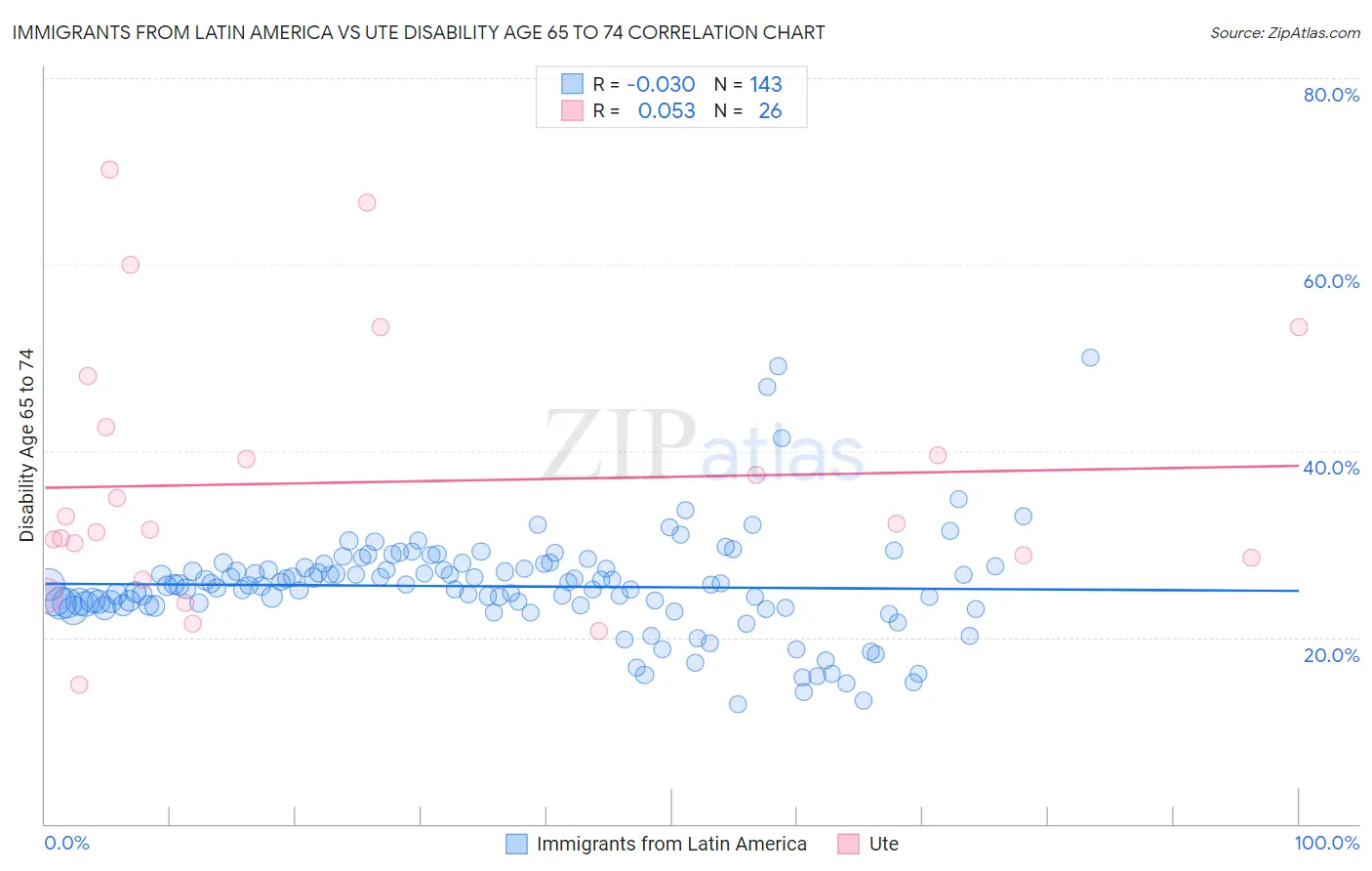 Immigrants from Latin America vs Ute Disability Age 65 to 74