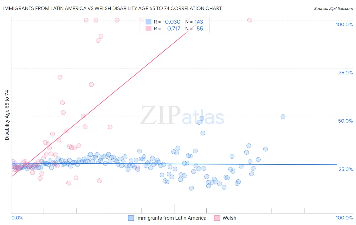 Immigrants from Latin America vs Welsh Disability Age 65 to 74