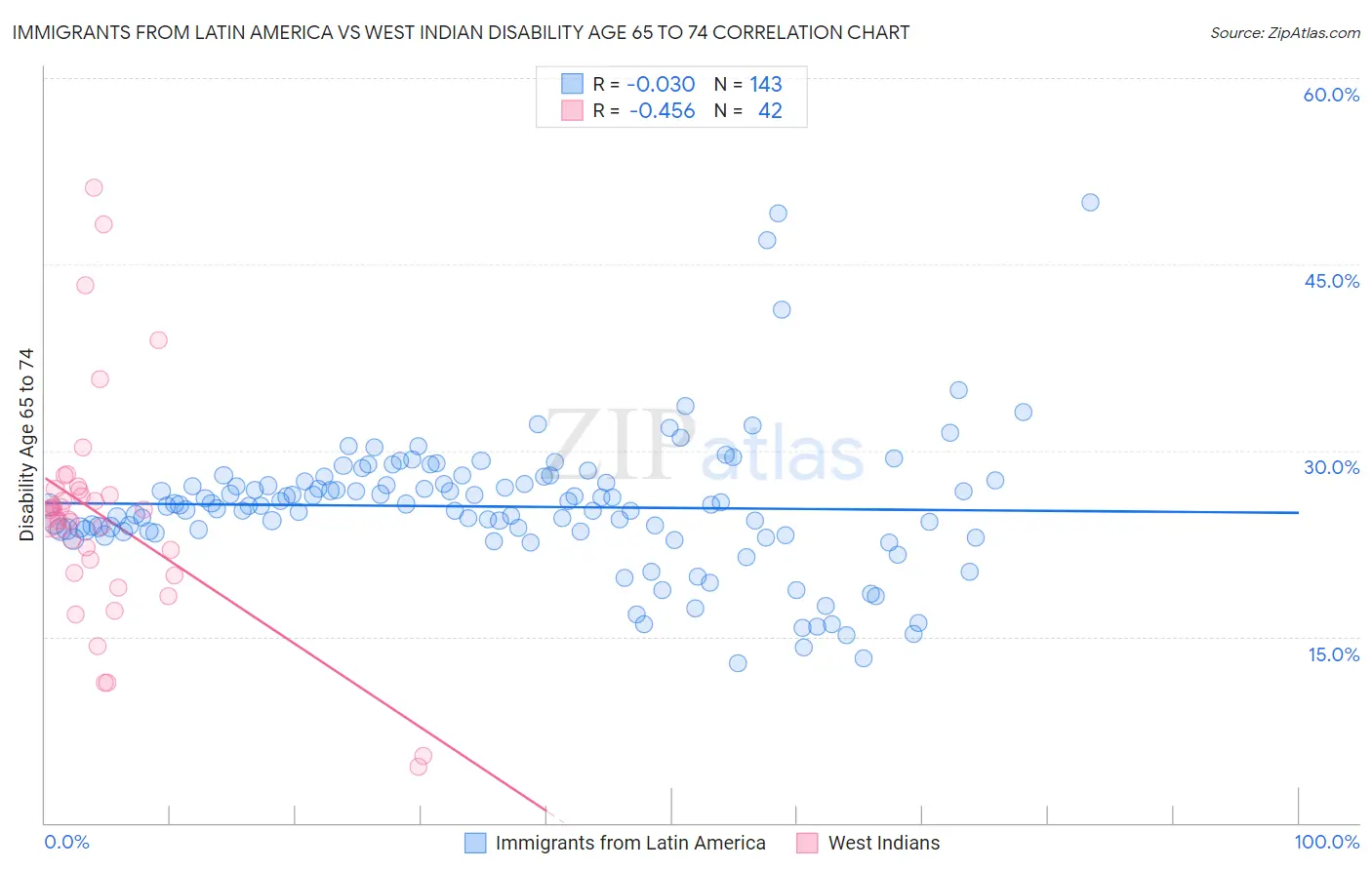 Immigrants from Latin America vs West Indian Disability Age 65 to 74